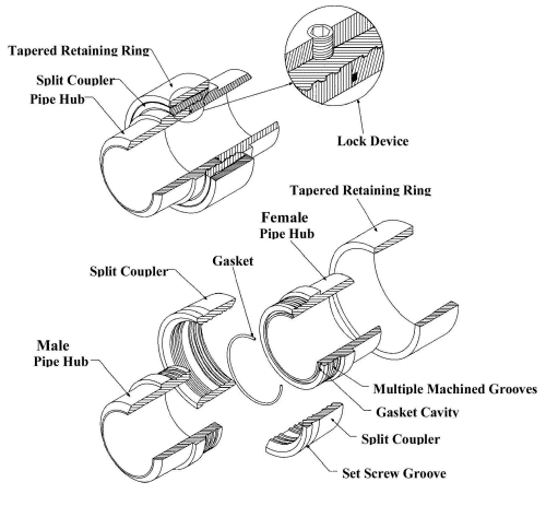 Dur O Lok Coupling Exploded View
